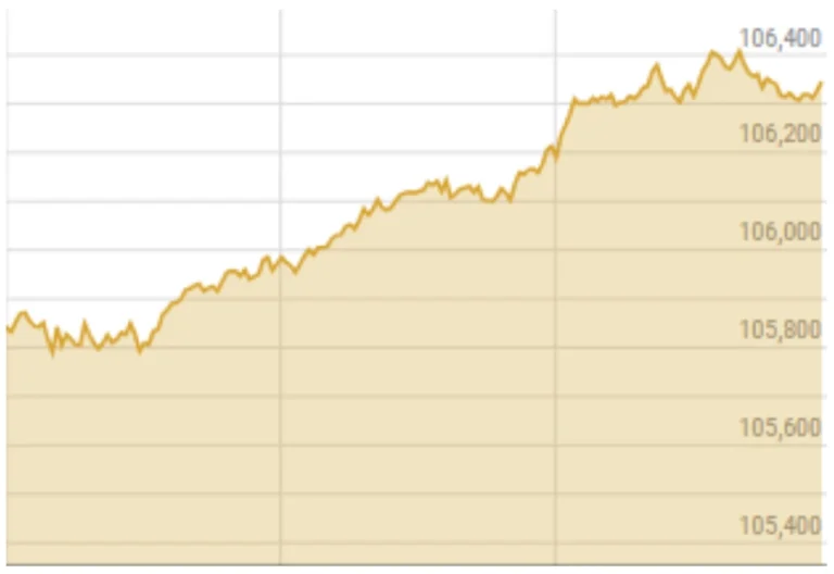 PSX Crosses 106,000, Gains 1,500 Points on Positive Economic Signals